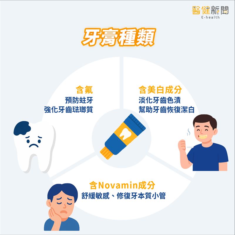 牙膏怎麼挑?牙膏種類有哪些?(圖/醫健新聞網提供)