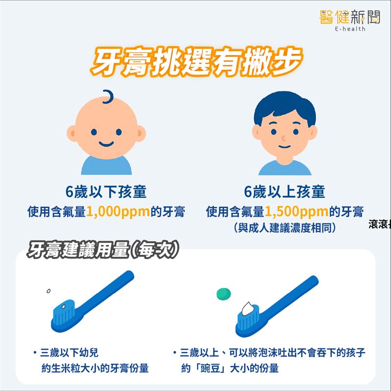 想避免蛀牙?先學正確挑牙刷、牙膏!掌握4關鍵、3功能,顧好口腔健康!(圖/醫健新聞網提供)