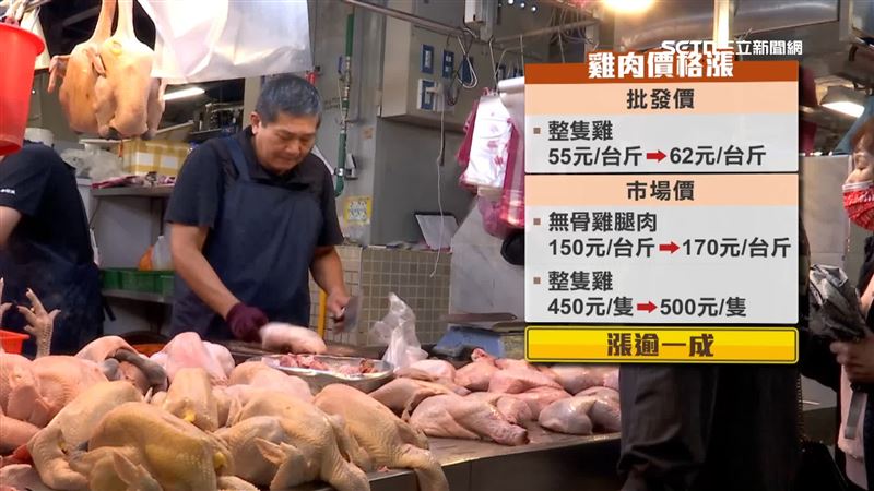 市場肉類需求增加,雞肉價格也跟著漲價
