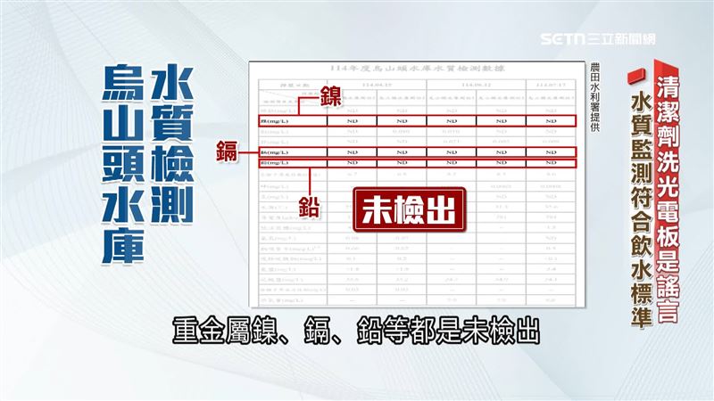 農田水利署對烏山頭水庫水質監測,重金屬鎳、鎘、鉛等都是未檢出