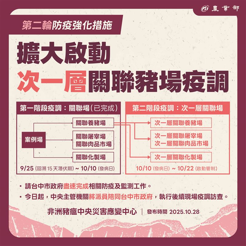 非洲豬瘟後續管制措施。(圖/農業部提供)