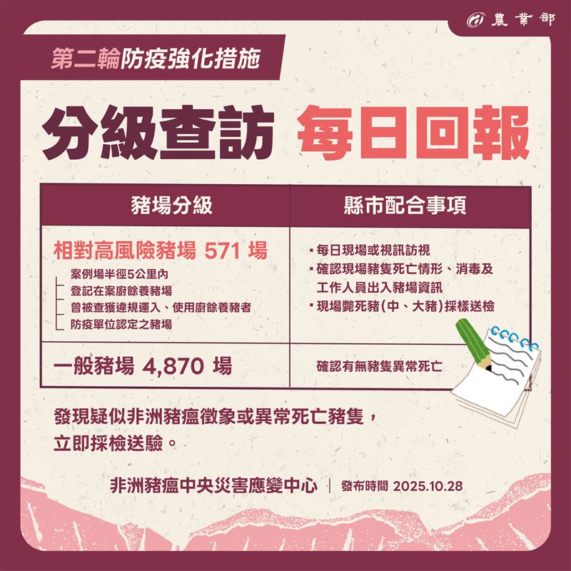 非洲豬瘟後續管制措施。(圖/農業部提供)
