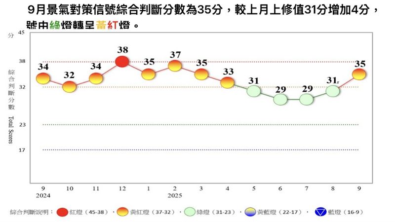 2025年9月景氣燈號轉為趨向熱絡的黃紅燈。(圖/國發會提供)
