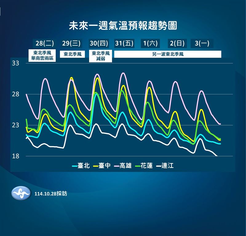 未來一週氣溫預報。（圖／氣象署）