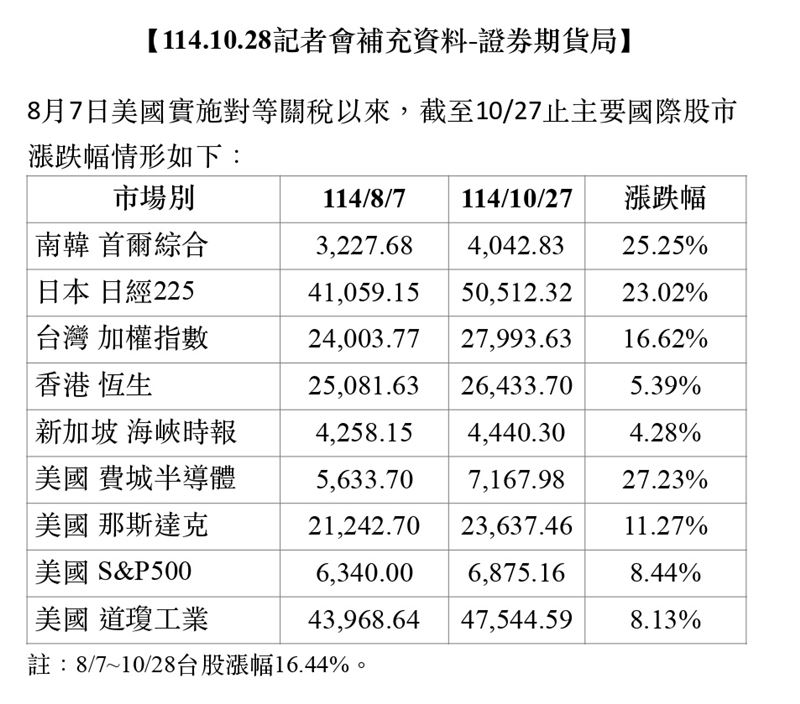 美中貿易戰火再起,自8月7日美國對中啟動對等關稅以來,全球股市震盪劇烈。然而在利空籠罩下,台股不但未被拖垮,反倒逆勢強彈逾16%,漲幅超越港星等亞股,躍居全球主要市場前三強,僅次於費半與韓股,展現驚人韌性與競爭力。這波台灣股市,贏得漂亮!(圖/金管會證期局提供)