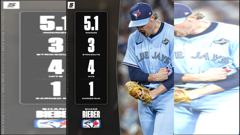 藍鳥先發投手畢柏（Shane Bieber）5.1局領先退場。（圖／翻攝自theScore推特）