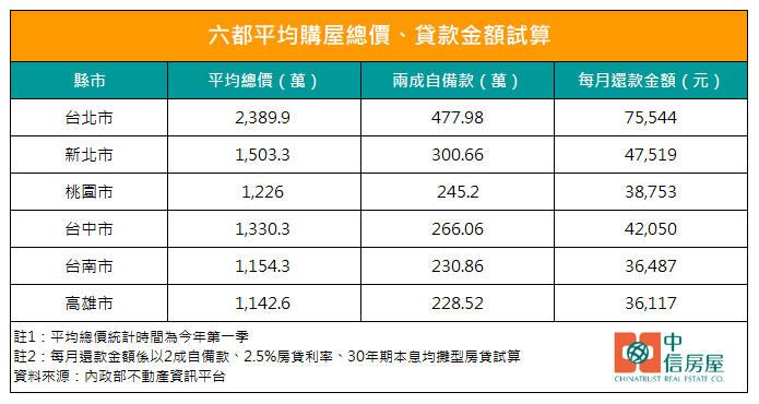 六都平均購屋總價及房貸試算。(圖/中信房屋提供)
