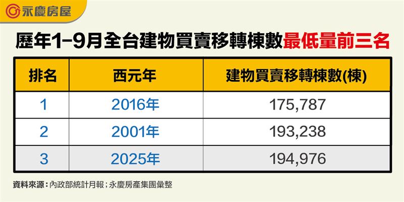 今年1~9月買賣移轉棟數約19.49萬棟,9年最慘、歷史第三低。(圖/永慶房屋提供)