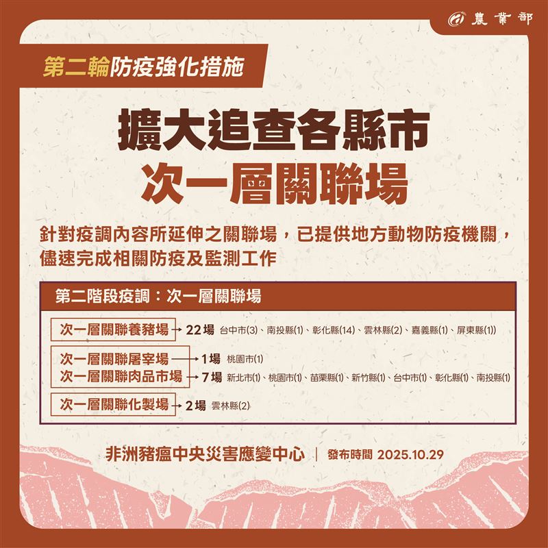 第二輪防疫強化措施。（圖／農業部提供）