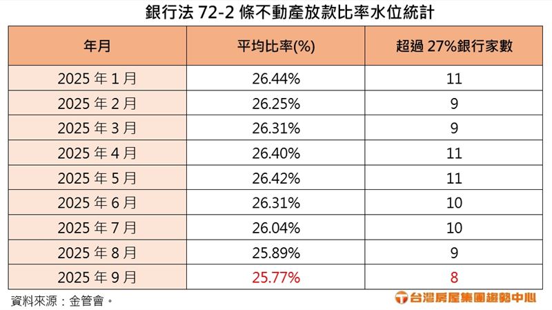不動產放款比率水位統計。(圖/台灣房屋提供)