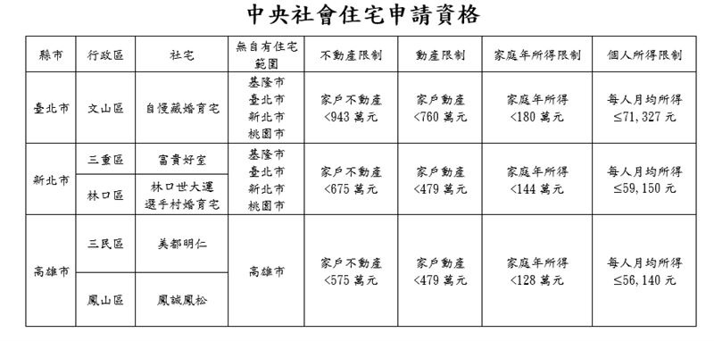 中央社宅申請資格對照表。(圖/國家住都中心提供)