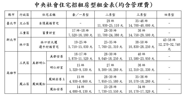 中央社宅2025年Q4租金一覽表。(圖/國家住都中心提供)
