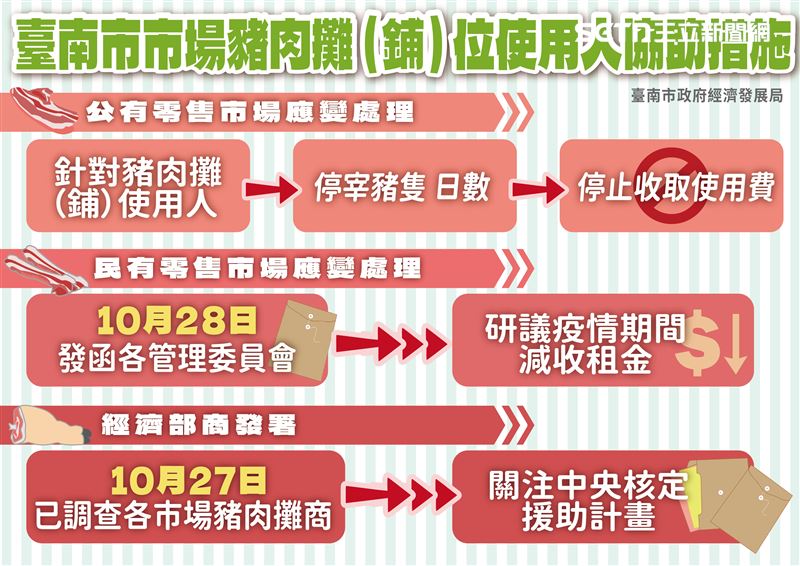 黃偉哲盼減免租金能夠降低疫情衝擊。(圖/南市府提供)