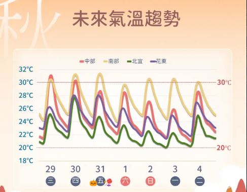 11月1日至2日氣溫最低,空曠地區下探18度。(圖/中央氣象署)
