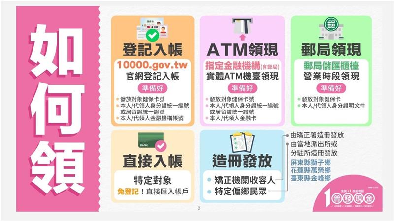 普發現金1萬元即將上路。(圖/翻攝自財政部官網)