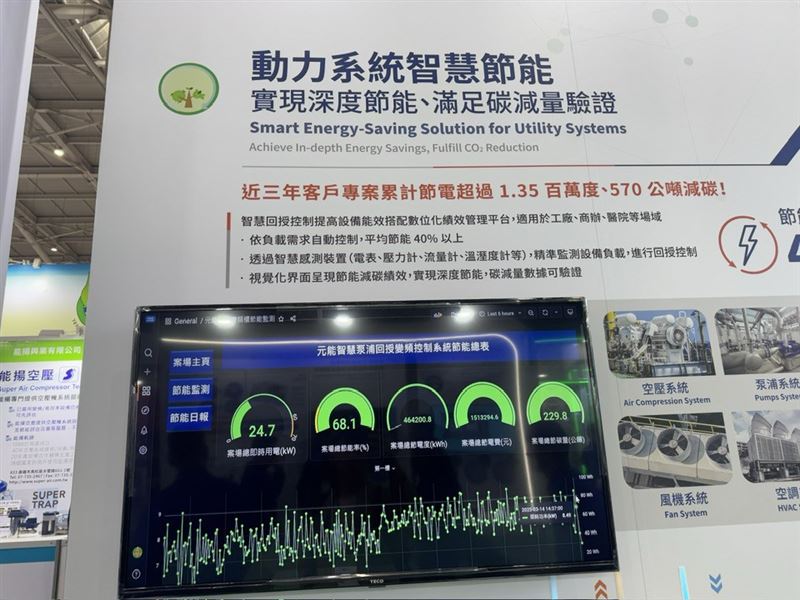 東元轉型能源服務整合商,瞄準台灣186億元ESCO市場商機,成立能源技術服務事業部,整合動力、空調、儲能與AI能源管理,平均節能率達40%。7月以來已導入逾10件綠色融資案,專案金額上看億元,預計明年Q1啟動綠電交易,搶攻企業轉型商機。(圖/記者師瑞德攝影)