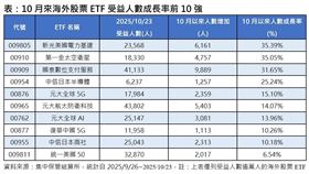 10月來海外股票ETF受益人數成長率前10強。（圖／集中保管結算所）