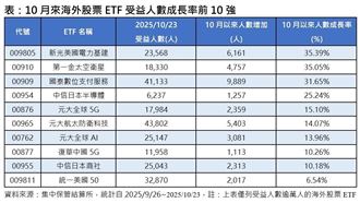 10月來海外股票ETF受益人數成長率前10強。（圖／集中保管結算所）