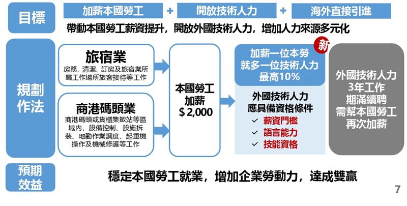 旅宿及商港碼頭業開放外國技術人力。(圖/勞動部提供)