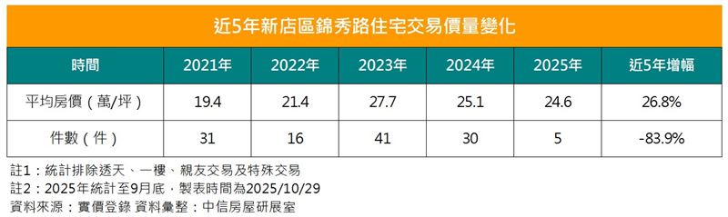 新店區錦繡路近年房價變化。(圖/中信房屋提供)
