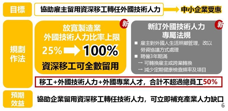 放寬外國技術人力留用上限。(圖/勞動部提供)