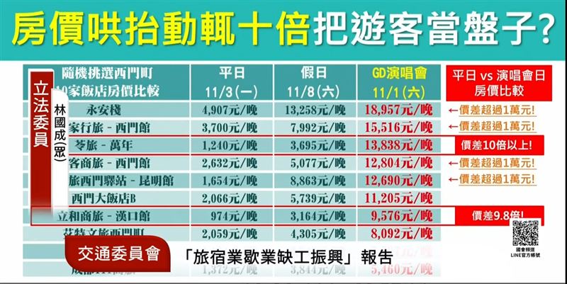 林國成進一步揭露實際調查數據,隨機選出台北西門町10家飯店,對照平日、假日與GD演唱會期間的房價變化,結果發現多家飯店在演唱會期間漲幅驚人。(圖/國會頻道)