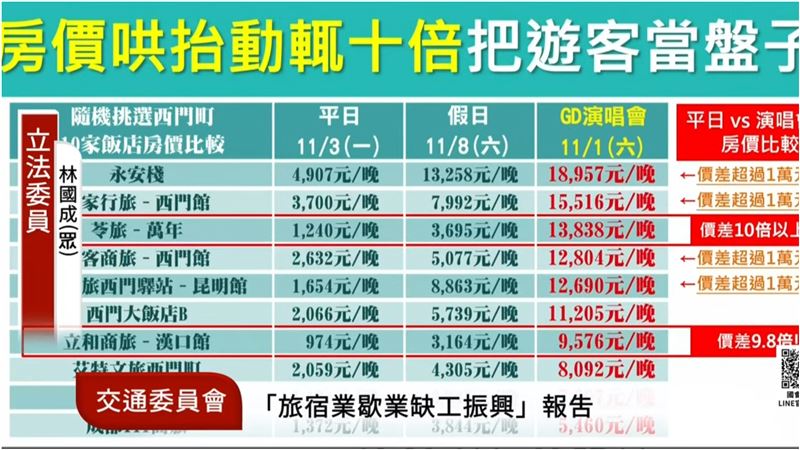 林國成進一步揭露實際調查數據,隨機選出台北西門町10家飯店,對照平日、假日與GD演唱會期間的房價變化,結果發現多家飯店在演唱會期間漲幅驚人。(圖/國會頻道)