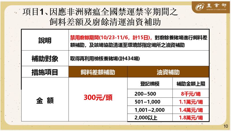 農業部今(30)日提出第一級生產鏈的從業人員相關補助措施。(圖/農業部提供)