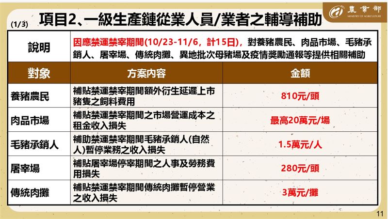 農業部今(30)日提出第一級生產鏈的從業人員相關補助措施。(圖/農業部提供)