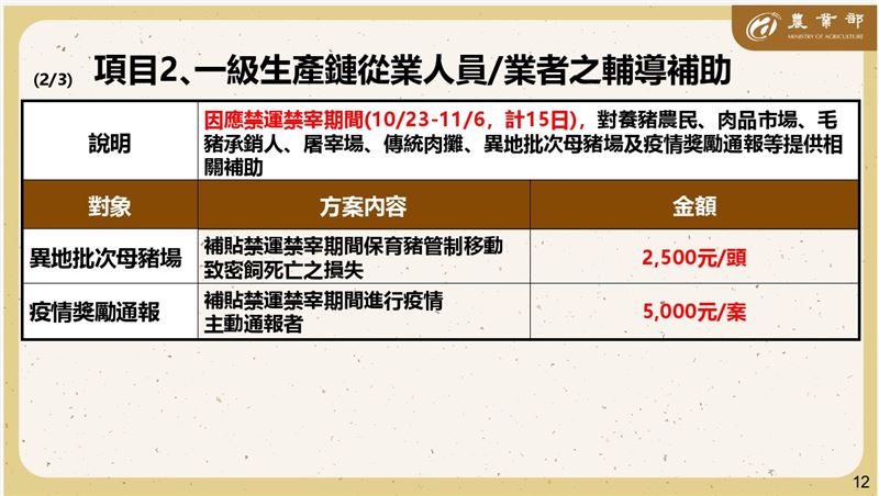 農業部今(30)日提出第一級生產鏈的從業人員相關補助措施。(圖/農業部提供)