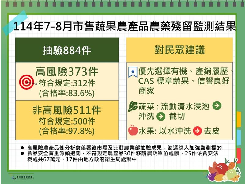 「114年7-8月市售蔬果農產品農藥殘留監測結果」,共有72件不合格。(圖/食藥署提供)