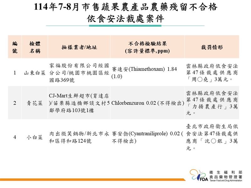 114年7-8月市售蔬果農產品農藥殘留監測不合格裁處案件。(圖/食藥署提供)