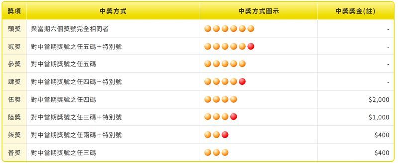 大樂透獎金有多少?如何分配? 大樂透的總獎金為當期總投注金額(銷售收入)乘以總獎金支出率。目前的總獎金支出率為56%。例如若某期總投注金額為新台幣10億元,則總獎金為:10 億元 × 56% = 5.6 億元。(圖/台彩提供)