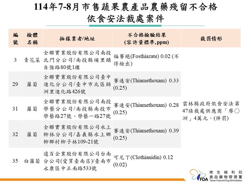 114年7-8月市售蔬果農產品農藥殘留監測不合格裁處案件。(圖/食藥署提供)