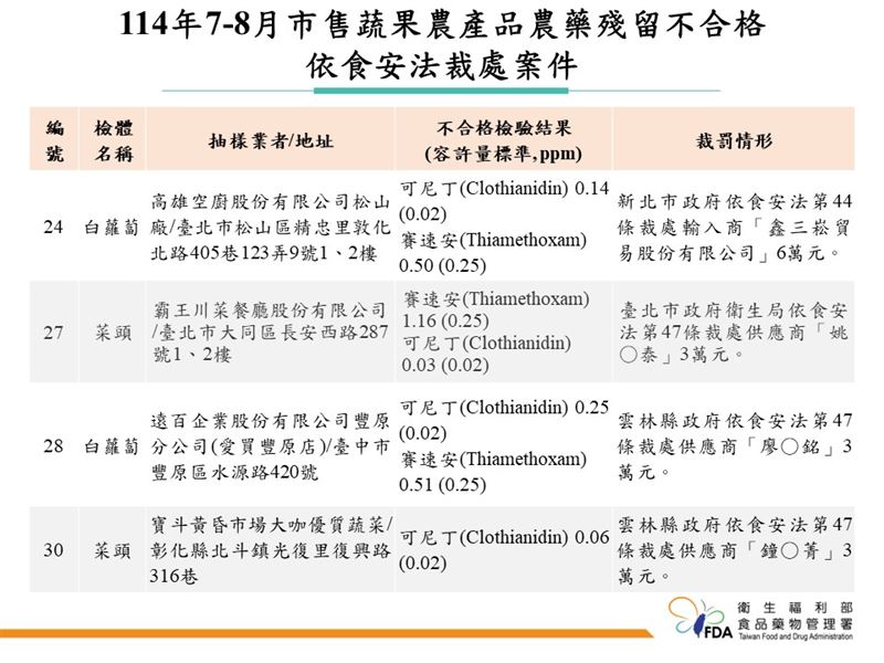 114年7-8月市售蔬果農產品農藥殘留監測不合格裁處案件。(圖/食藥署提供)
