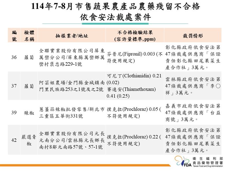 114年7-8月市售蔬果農產品農藥殘留監測不合格裁處案件。(圖/食藥署提供)