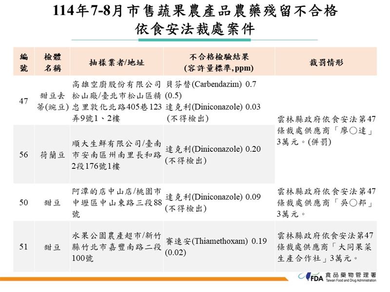 114年7-8月市售蔬果農產品農藥殘留監測不合格裁處案件。(圖/食藥署提供)