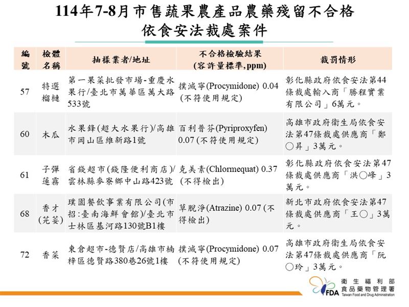 114年7-8月市售蔬果農產品農藥殘留監測不合格裁處案件。(圖/食藥署提供)