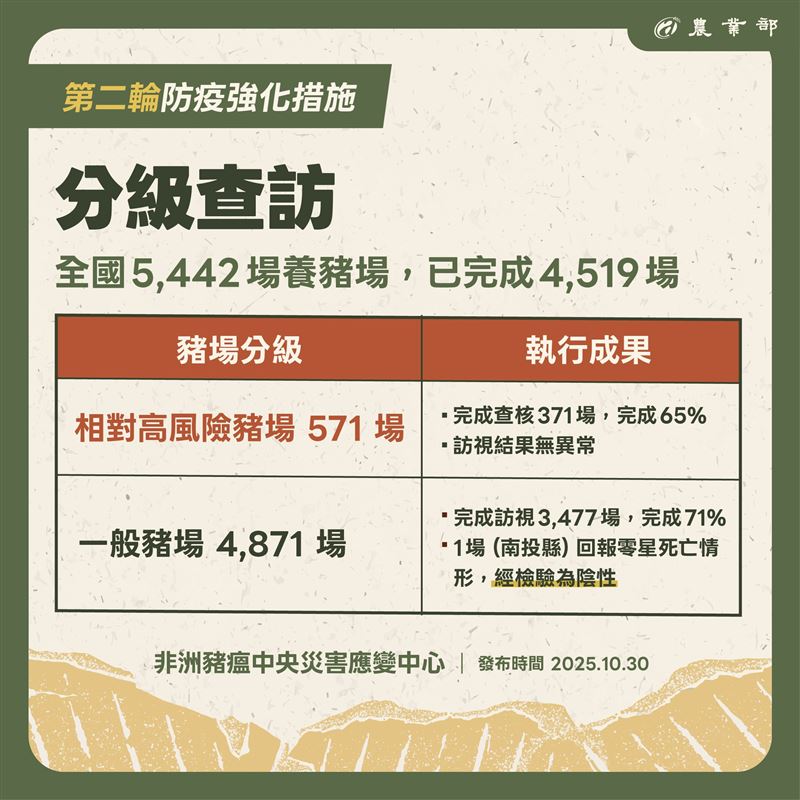 非洲豬瘟疫調進展。（圖／農業部提供）