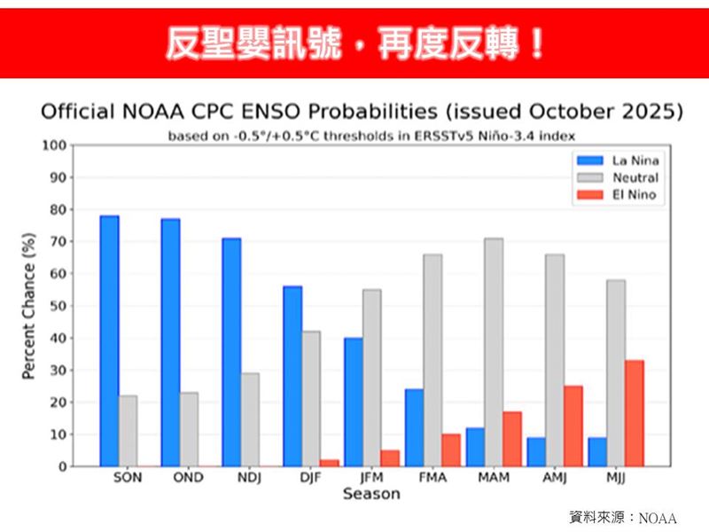 林得恩表示，自9月開始，發生反聖嬰的訊號有增強的趨勢。（圖／翻攝自林老師氣象站臉書）