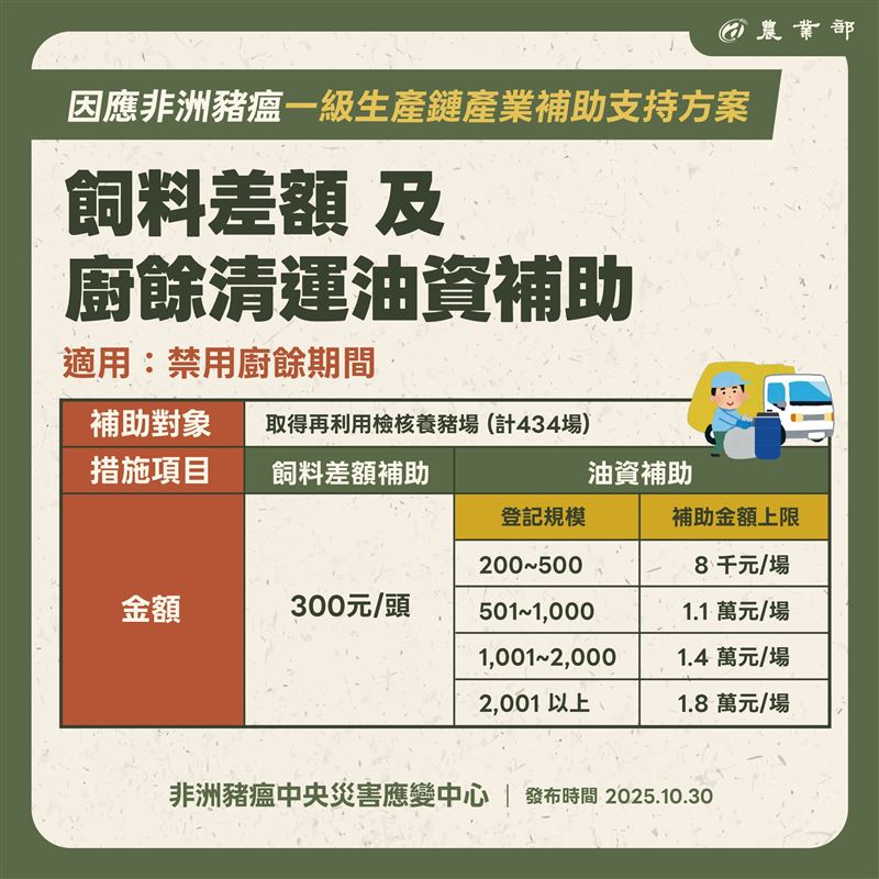 豬瘟補助支持方案。（圖／農業部提供）