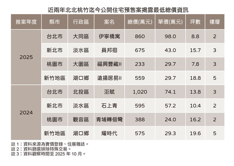 北北基桃竹低總價小宅。（圖／住展雜誌提供）
