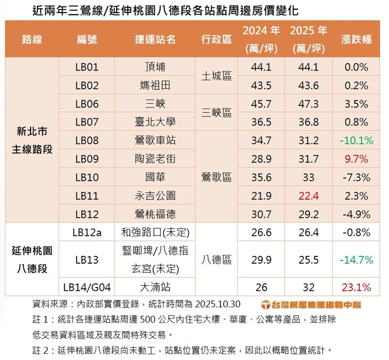 三鶯線及八德延伸段各站房價統計。（圖／台灣房屋提供）
