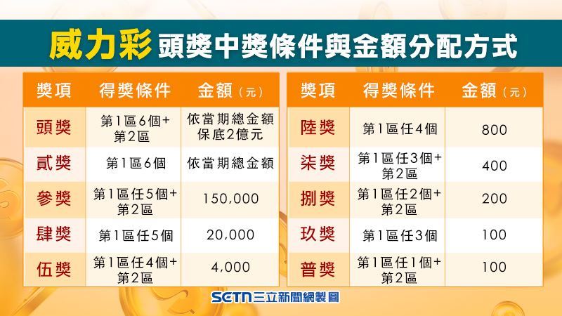 威力彩得獎條件以及獎金分配方式