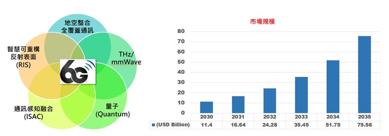 低軌衛星發展。(圖/工研院提供)