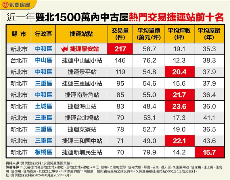 近一年台北房市交易最熱門捷運站點。(圖/永慶房屋提供)
