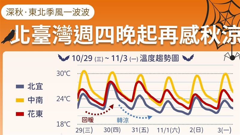 今2大地區再變天雨最多 週末降溫1圖看懂