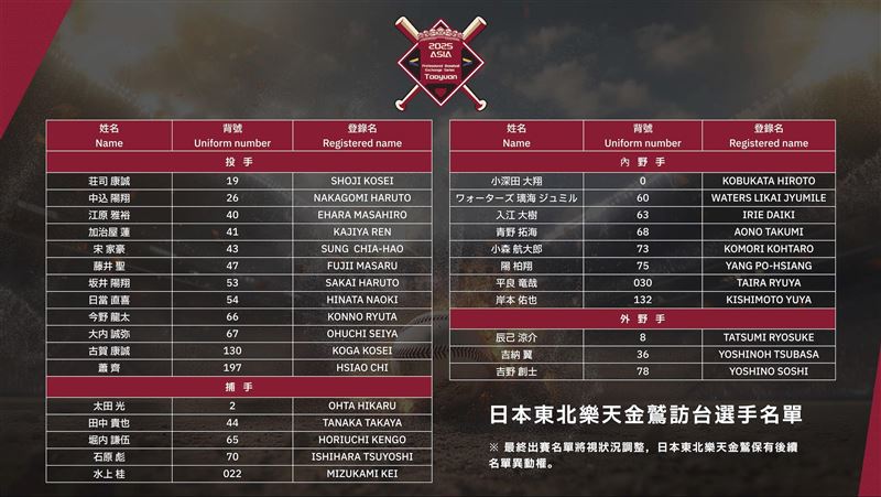 桃園亞洲職棒交流賽11/7起登場 辰己涼介確定來台 日職東北樂天金鷲來台亞洲職棒交流賽名單。(圖/亞洲職棒交流賽提供)