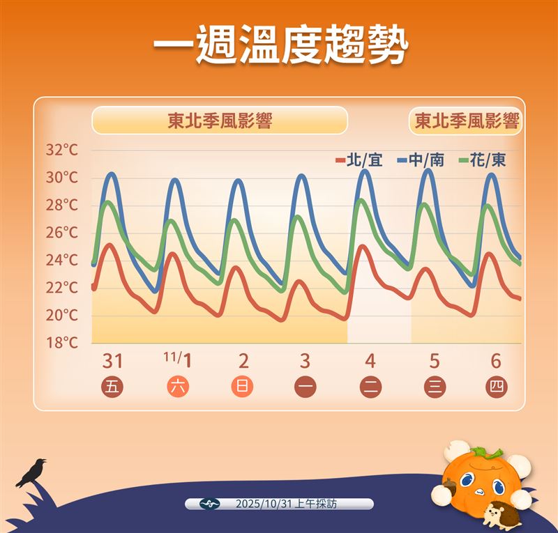 未來1週天氣持續受東北季風影響,氣溫偏涼。(圖/氣象署提供)