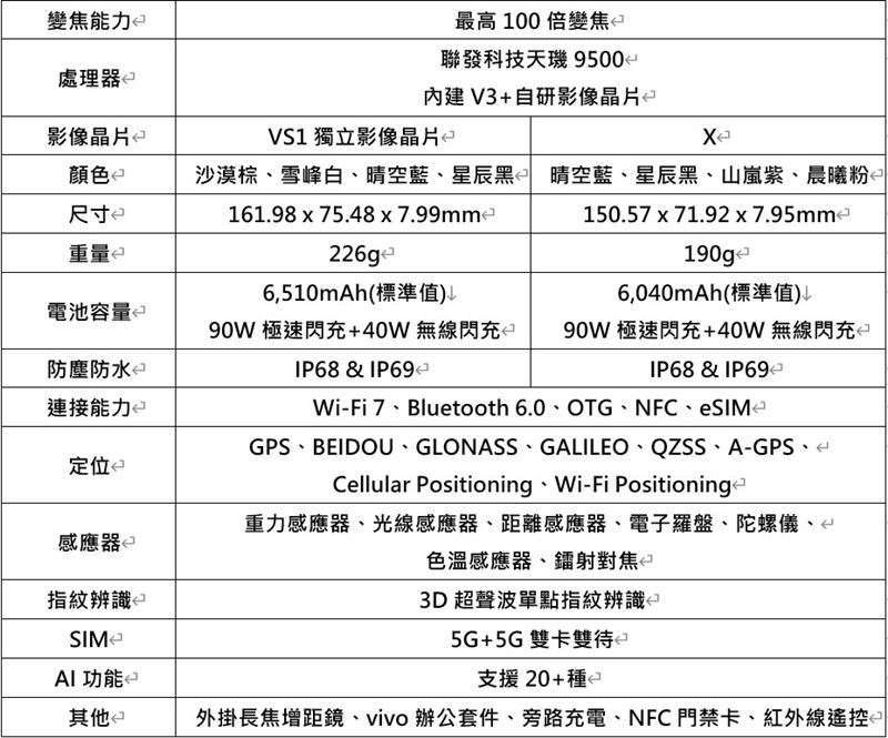 vivo今(31)日再次攜手聯發科技與蔡司,推出全新vivo X300極限旗艦系列